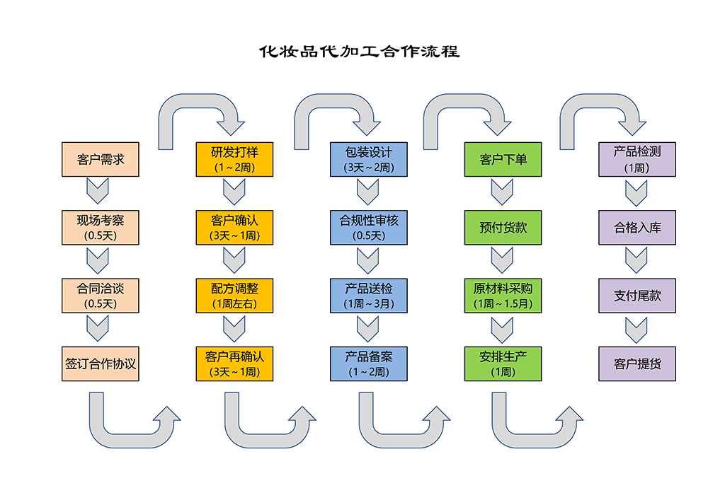 OBM加工客户合作流程.png